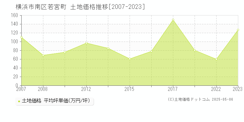 若宮町(横浜市南区)の土地価格推移グラフ(坪単価)[2007-2023年]
