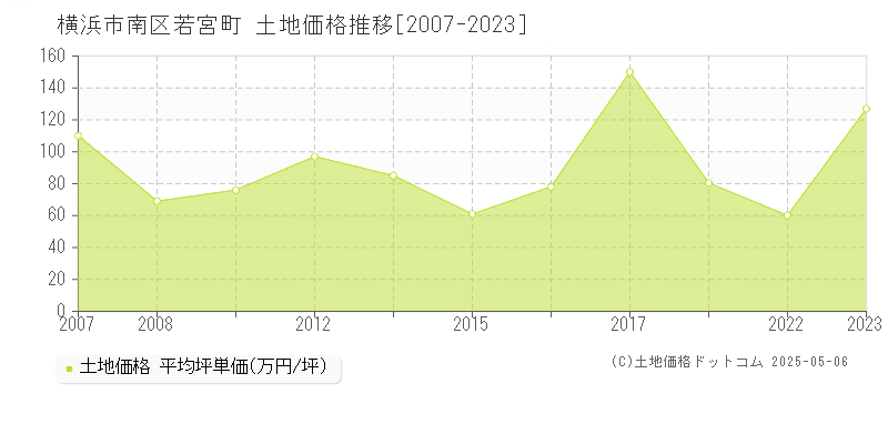 横浜市南区若宮町の土地価格推移グラフ 