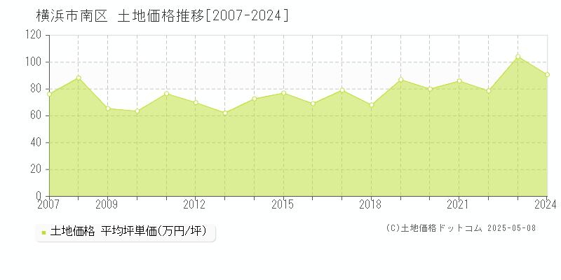 横浜市南区(神奈川県)の土地価格推移グラフ(坪単価)[2007-2024年]