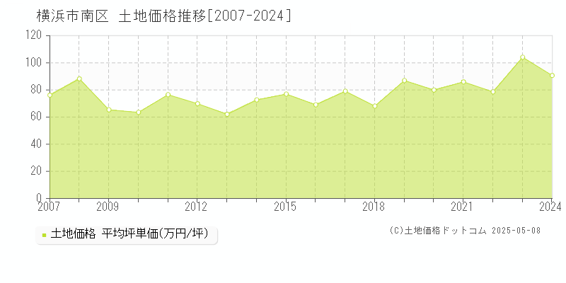 横浜市南区全域の土地取引価格推移グラフ 