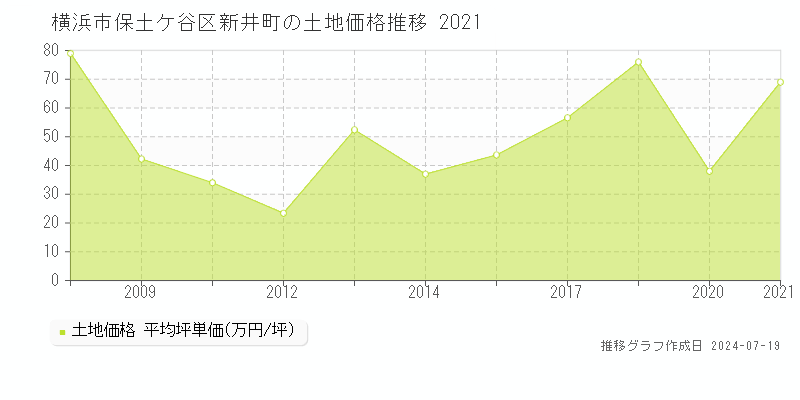 横浜市保土ケ谷区新井町の土地価格推移グラフ 
