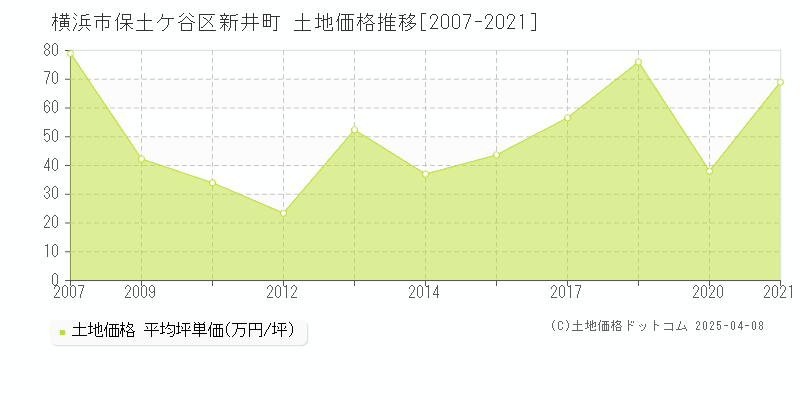 横浜市保土ケ谷区新井町の土地価格推移グラフ 