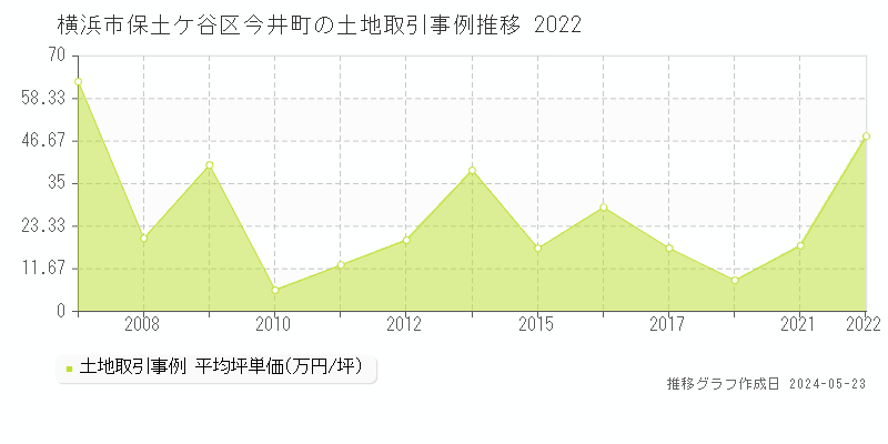 横浜市保土ケ谷区今井町の土地価格推移グラフ 
