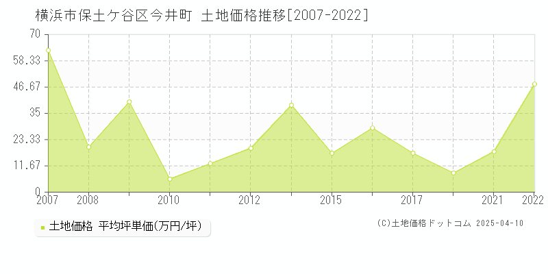 横浜市保土ケ谷区今井町の土地価格推移グラフ 