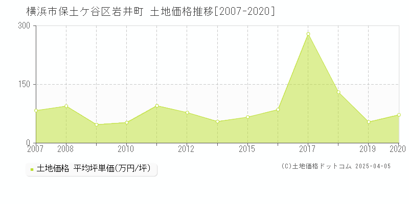 横浜市保土ケ谷区岩井町の土地価格推移グラフ 