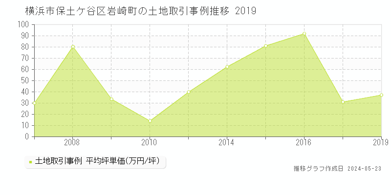 横浜市保土ケ谷区岩崎町の土地価格推移グラフ 
