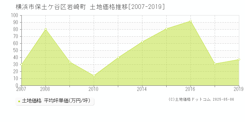 岩崎町(横浜市保土ケ谷区)の土地価格推移グラフ(坪単価)[2007-2019年]