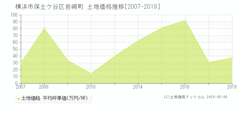 横浜市保土ケ谷区岩崎町の土地価格推移グラフ 