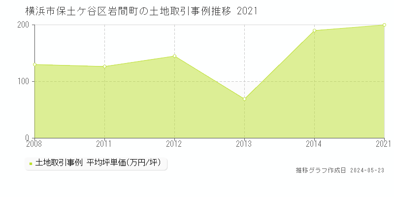 横浜市保土ケ谷区岩間町の土地価格推移グラフ 