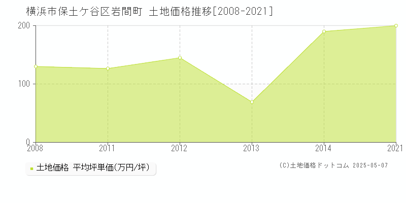 岩間町(横浜市保土ケ谷区)の土地価格推移グラフ(坪単価)[2008-2021年]