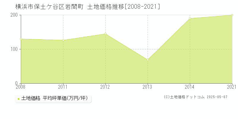 横浜市保土ケ谷区岩間町の土地価格推移グラフ 