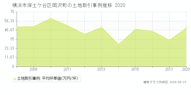横浜市保土ケ谷区岡沢町の土地価格推移グラフ 