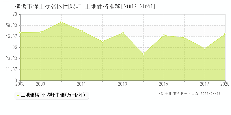 横浜市保土ケ谷区岡沢町の土地価格推移グラフ 