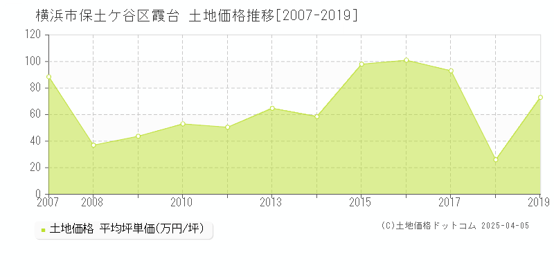 横浜市保土ケ谷区霞台の土地価格推移グラフ 