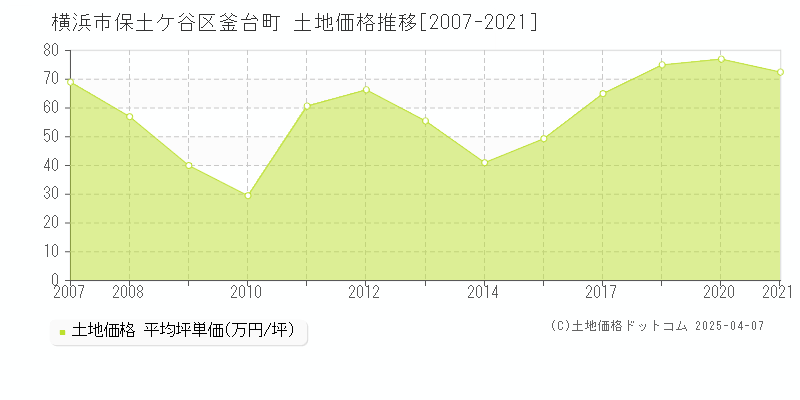 横浜市保土ケ谷区釜台町の土地価格推移グラフ 