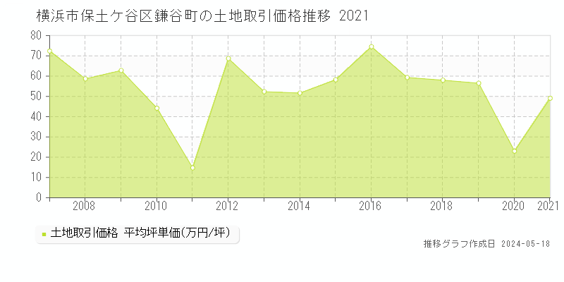 横浜市保土ケ谷区鎌谷町の土地価格推移グラフ 
