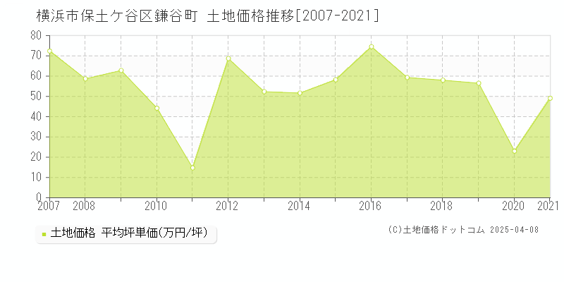 横浜市保土ケ谷区鎌谷町の土地価格推移グラフ 