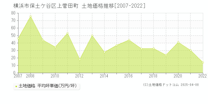 横浜市保土ケ谷区上菅田町の土地価格推移グラフ 