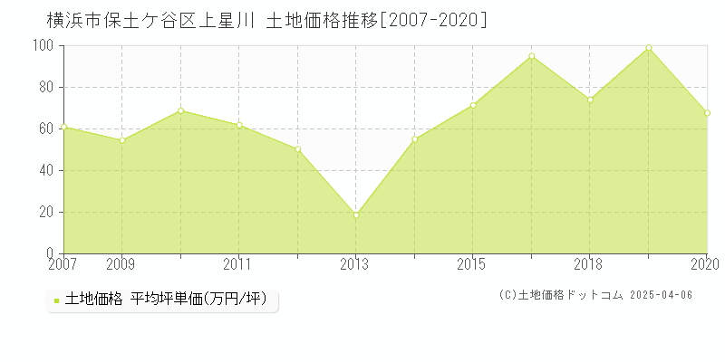 横浜市保土ケ谷区上星川の土地価格推移グラフ 