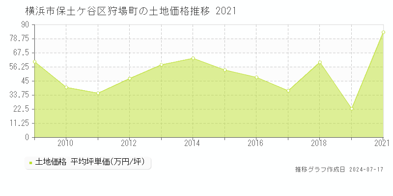横浜市保土ケ谷区狩場町の土地価格推移グラフ 