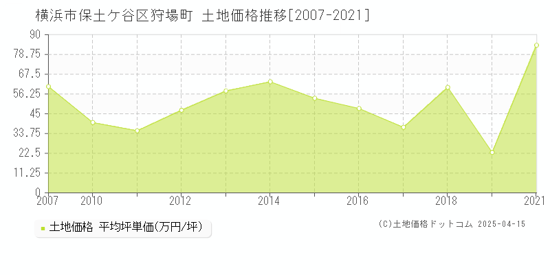 横浜市保土ケ谷区狩場町の土地価格推移グラフ 