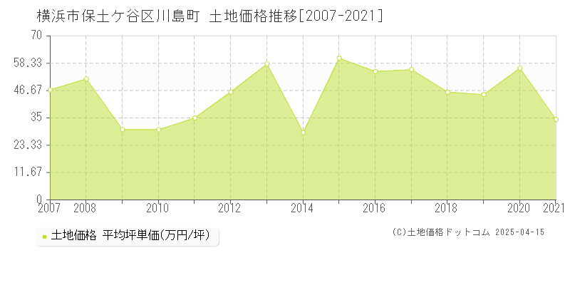 横浜市保土ケ谷区川島町の土地価格推移グラフ 