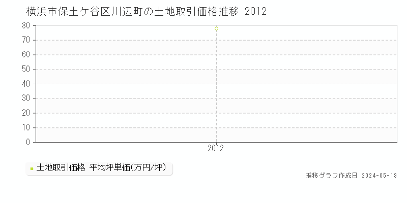 横浜市保土ケ谷区川辺町の土地価格推移グラフ 