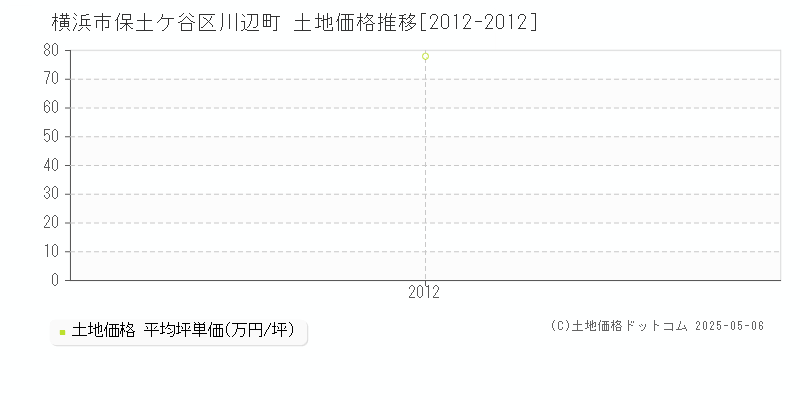 川辺町(横浜市保土ケ谷区)の土地価格推移グラフ(坪単価)[2012-2012年]