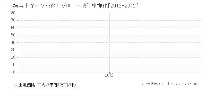 横浜市保土ケ谷区川辺町の土地価格推移グラフ 