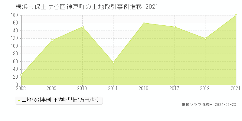 横浜市保土ケ谷区神戸町の土地価格推移グラフ 
