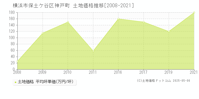 神戸町(横浜市保土ケ谷区)の土地価格推移グラフ(坪単価)[2008-2021年]