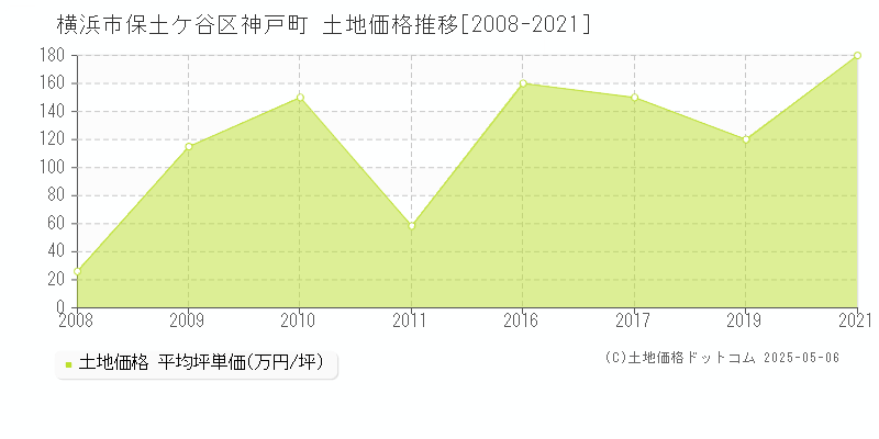 横浜市保土ケ谷区神戸町の土地価格推移グラフ 