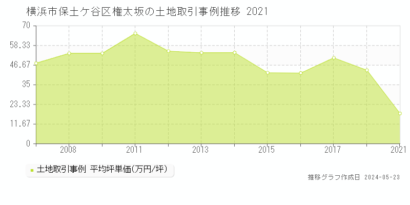 横浜市保土ケ谷区権太坂の土地価格推移グラフ 