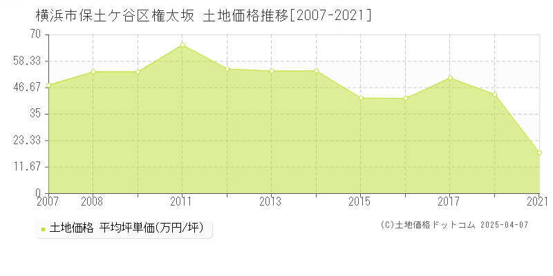 横浜市保土ケ谷区権太坂の土地価格推移グラフ 