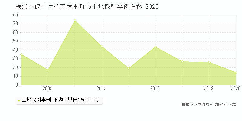 横浜市保土ケ谷区境木町の土地価格推移グラフ 