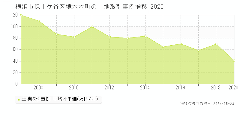 横浜市保土ケ谷区境木本町の土地価格推移グラフ 