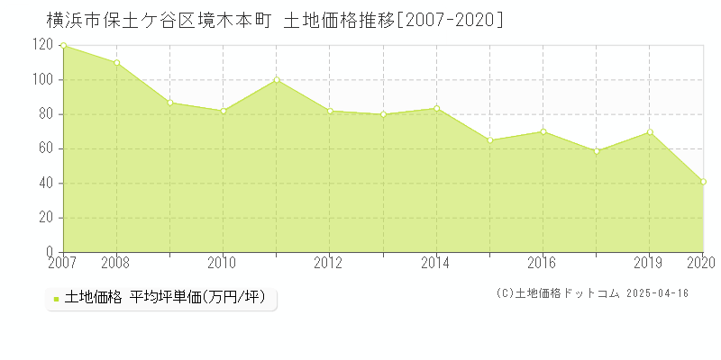 横浜市保土ケ谷区境木本町の土地価格推移グラフ 