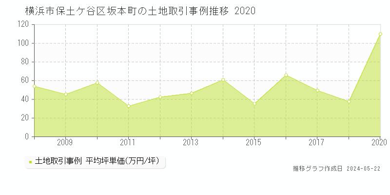 横浜市保土ケ谷区坂本町の土地価格推移グラフ 