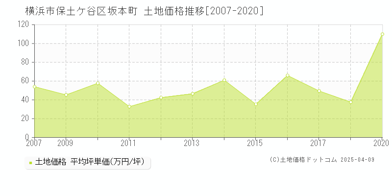 横浜市保土ケ谷区坂本町の土地価格推移グラフ 