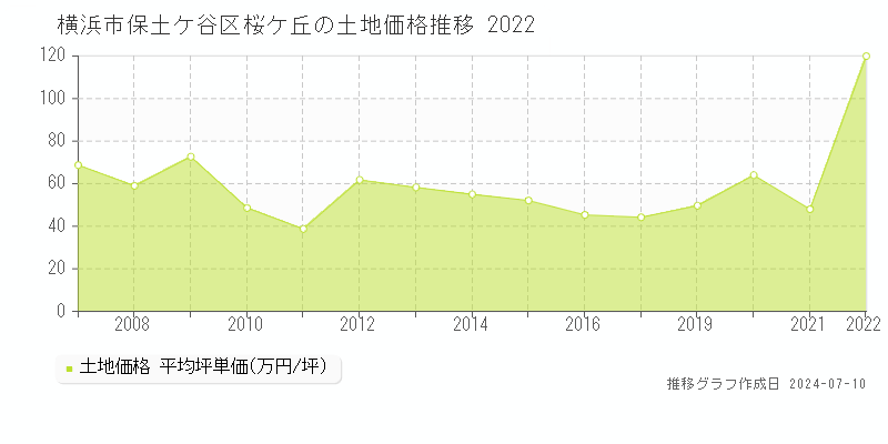 横浜市保土ケ谷区桜ケ丘の土地価格推移グラフ 