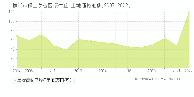 横浜市保土ケ谷区桜ケ丘の土地価格推移グラフ 