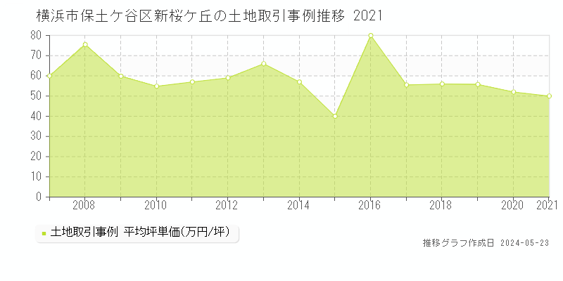 横浜市保土ケ谷区新桜ケ丘の土地価格推移グラフ 