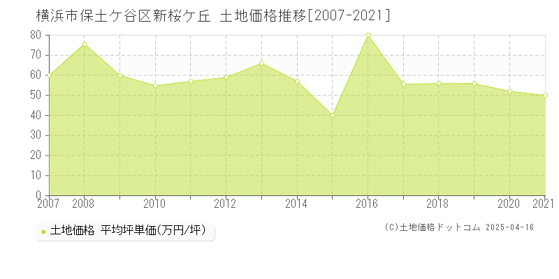 横浜市保土ケ谷区新桜ケ丘の土地価格推移グラフ 