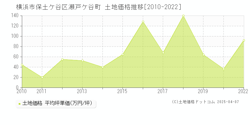 横浜市保土ケ谷区瀬戸ケ谷町の土地価格推移グラフ 