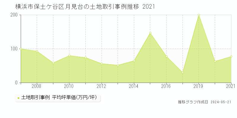 横浜市保土ケ谷区月見台の土地価格推移グラフ 