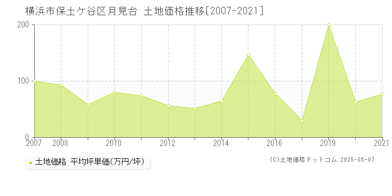 月見台(横浜市保土ケ谷区)の土地価格推移グラフ(坪単価)[2007-2021年]