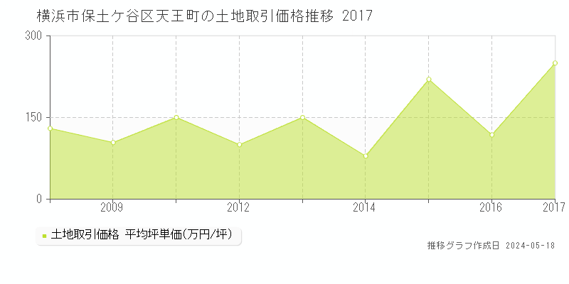 横浜市保土ケ谷区天王町の土地価格推移グラフ 