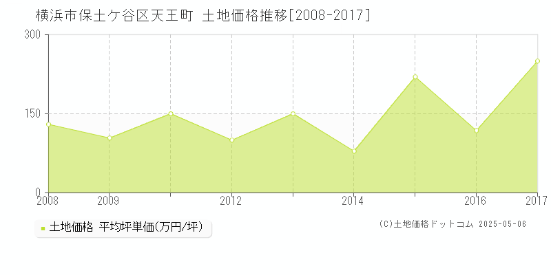 天王町(横浜市保土ケ谷区)の土地価格推移グラフ(坪単価)[2008-2017年]