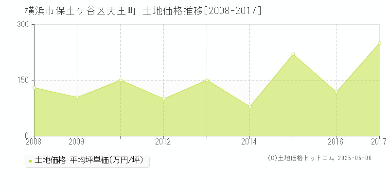 横浜市保土ケ谷区天王町の土地価格推移グラフ 