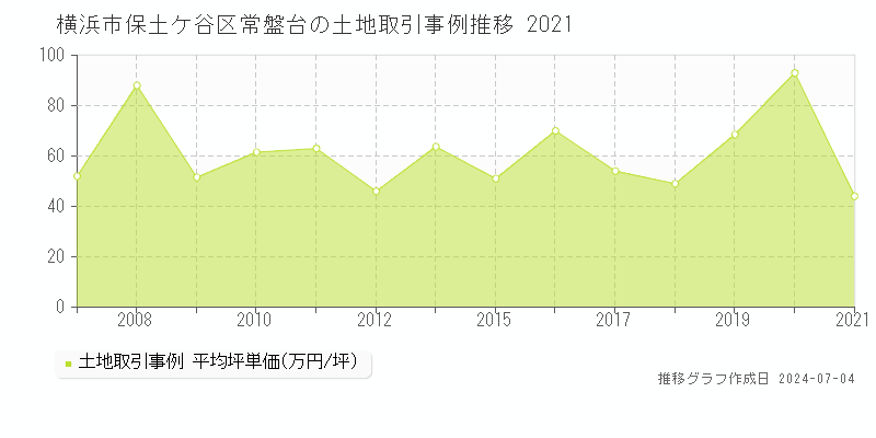 横浜市保土ケ谷区常盤台の土地価格推移グラフ 